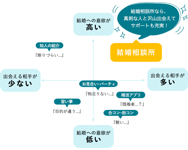結婚相談所miraino